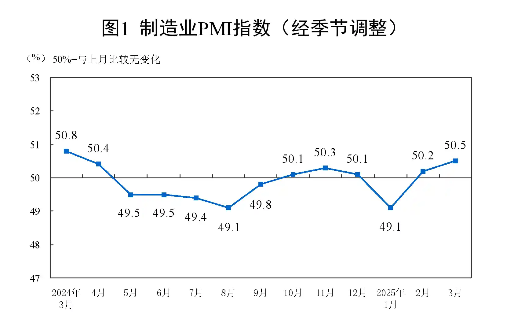 中国制造业回暖！3月份PMI回升至50.5%，释放经济向好信号