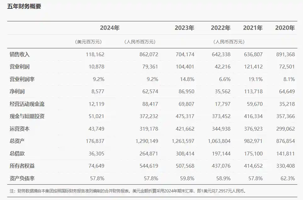 华为2024成绩单出炉：全球营收8621亿，净利润惊艳达626亿！