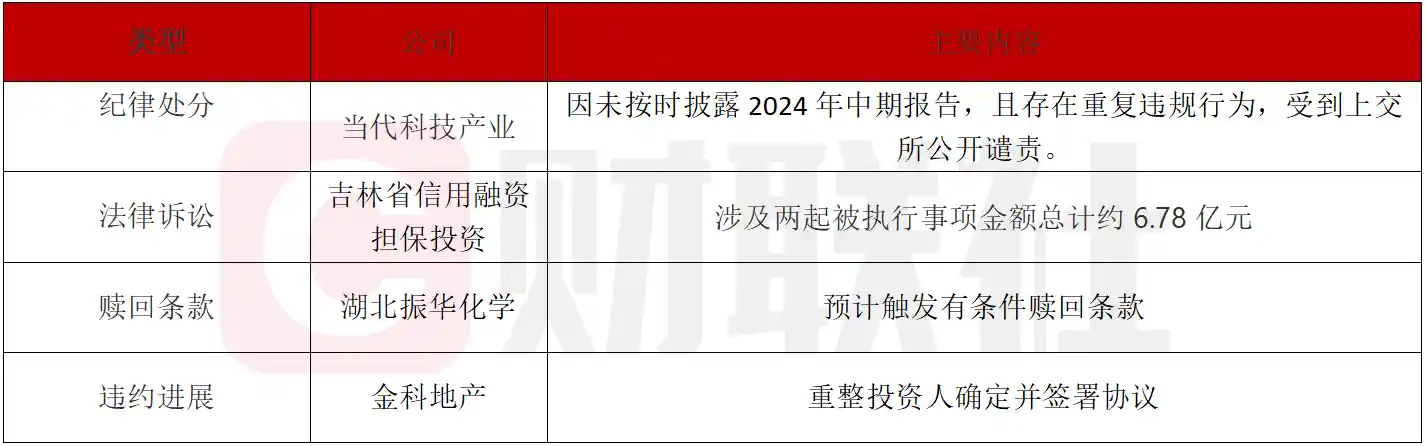 金科地产重整投资人签署协议 加速违约债券处置【债市公告精选】