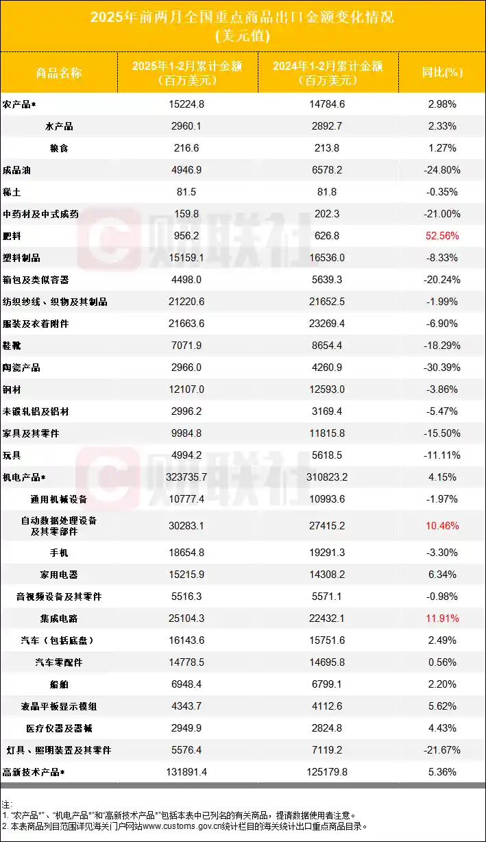 出口再创新高！集成电路强势崛起助推增长
