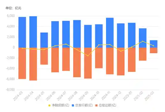 城投债净融资回暖破千亿，未来两月1.4万亿到期潮考验持续性