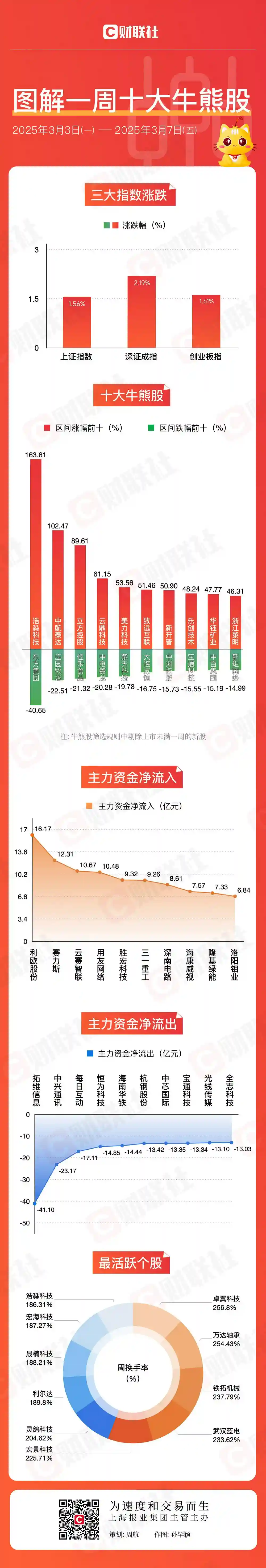 【智领未来】机器人概念股火热攀升，AI智能体全线爆发