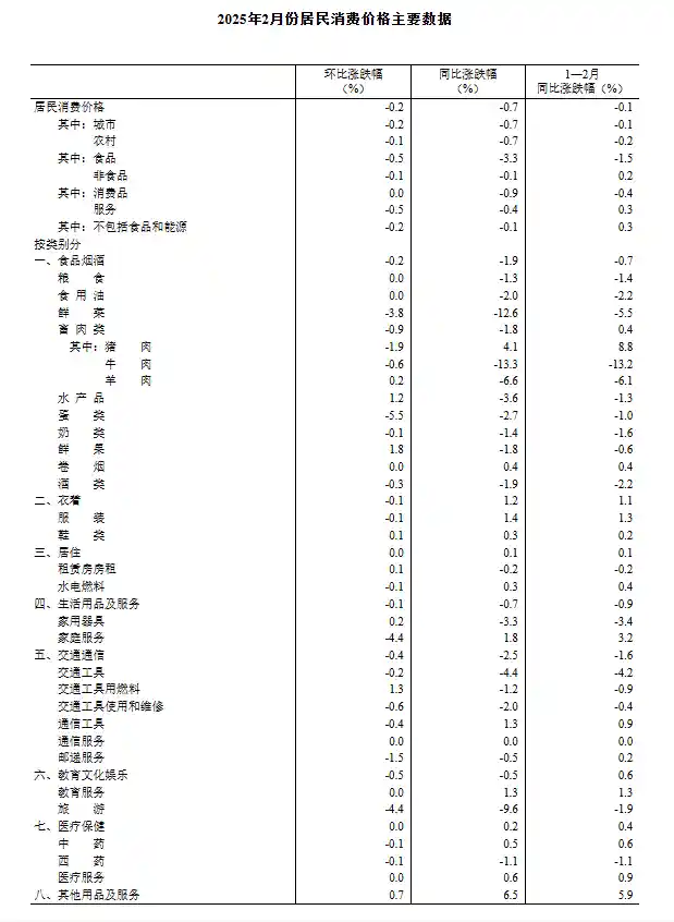 国家统计局：2月CPI与PPI双降，经济复苏仍需加力