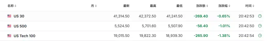 特朗普关税威胁引爆市场恐慌：欧美股市重挫，纳指期货盘前跌超1% | 全球财经焦点