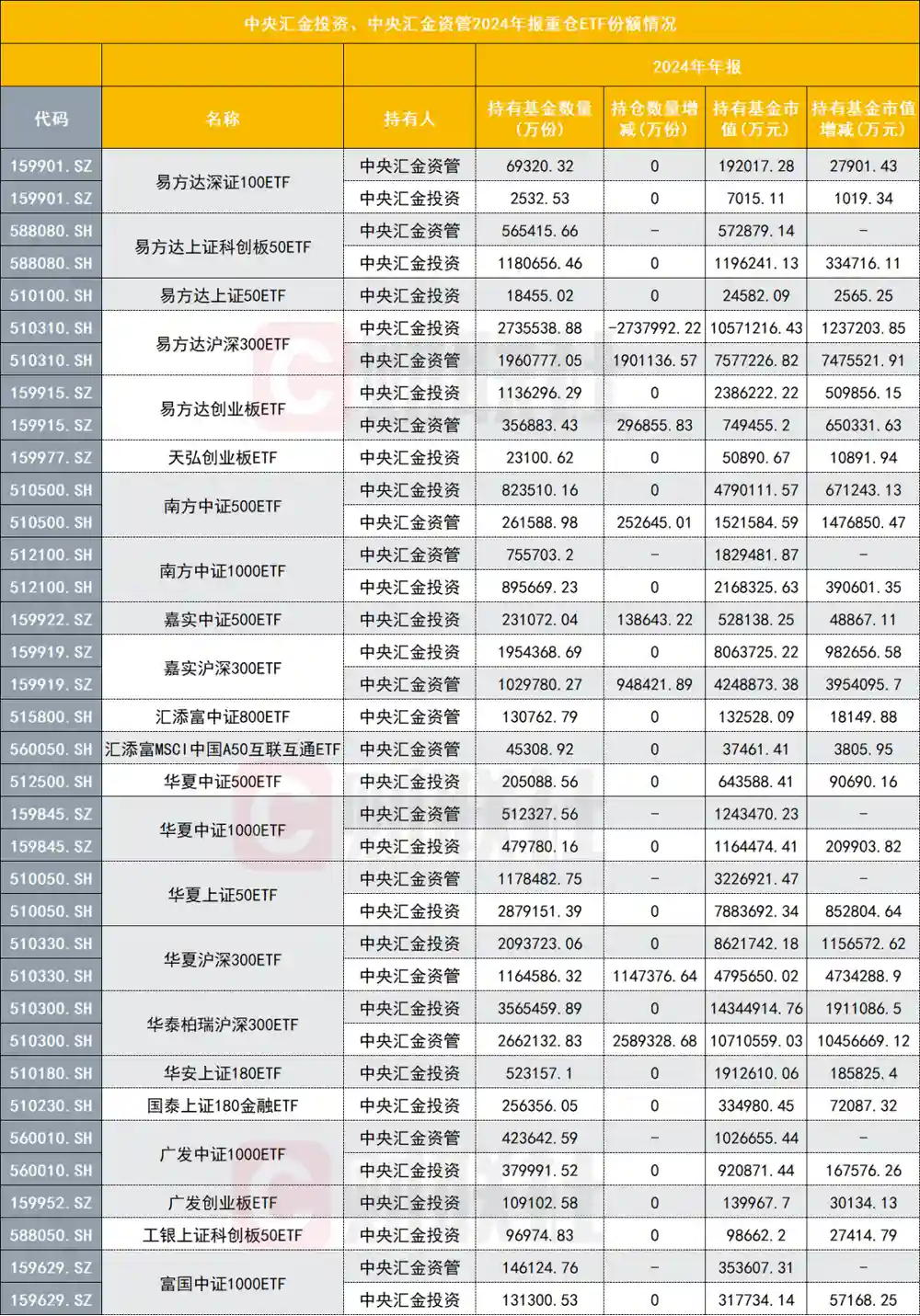 万亿市值在手，国家队重仓ETF浮出水面！中证500ETF获加持，沪深300宽基仓位现分歧