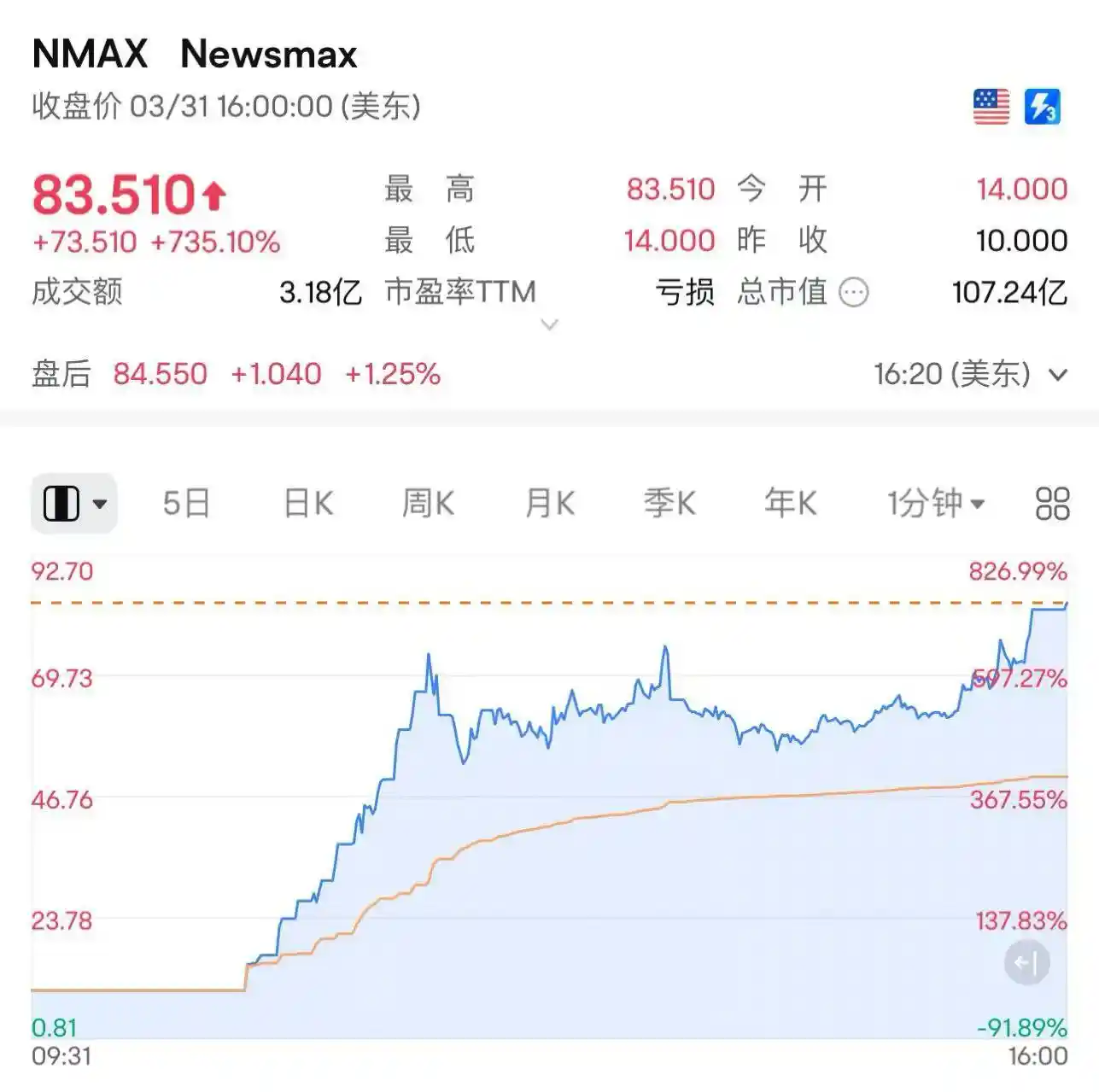 特朗普概念再现疯狂！美国保守派传媒股首日暴涨逾700%震惊市场