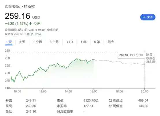 特斯拉Q1交付成绩单即将揭晓：华尔街唱衰声中目标价再遭下调