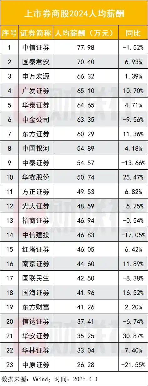 《券商薪酬大调整：高管降幅超三成，递延薪酬披露现分化，人均薪酬悄然回暖》