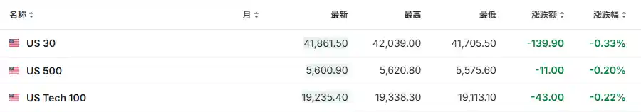 美股期指齐跌！特朗普关税新招引市场担忧 | 今夜焦点
