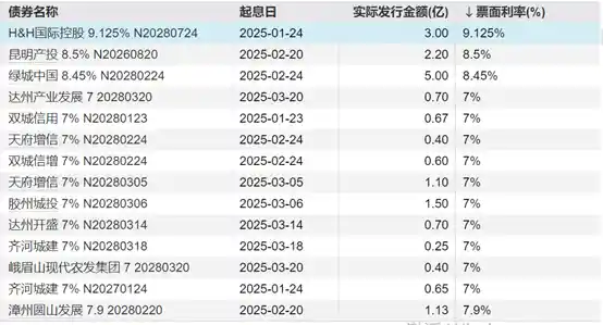 中资美元债融资春暖花开：Q1发行规模激增68%，最高票息突破9%！