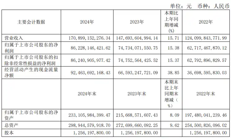 贵州茅台2024年净利大涨15.38% 每股豪派276.24元创新高