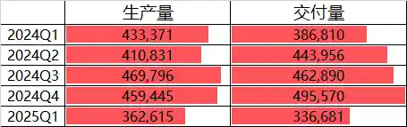 特斯拉Q1交付量腰斩，马斯克的权力游戏谁在买单？